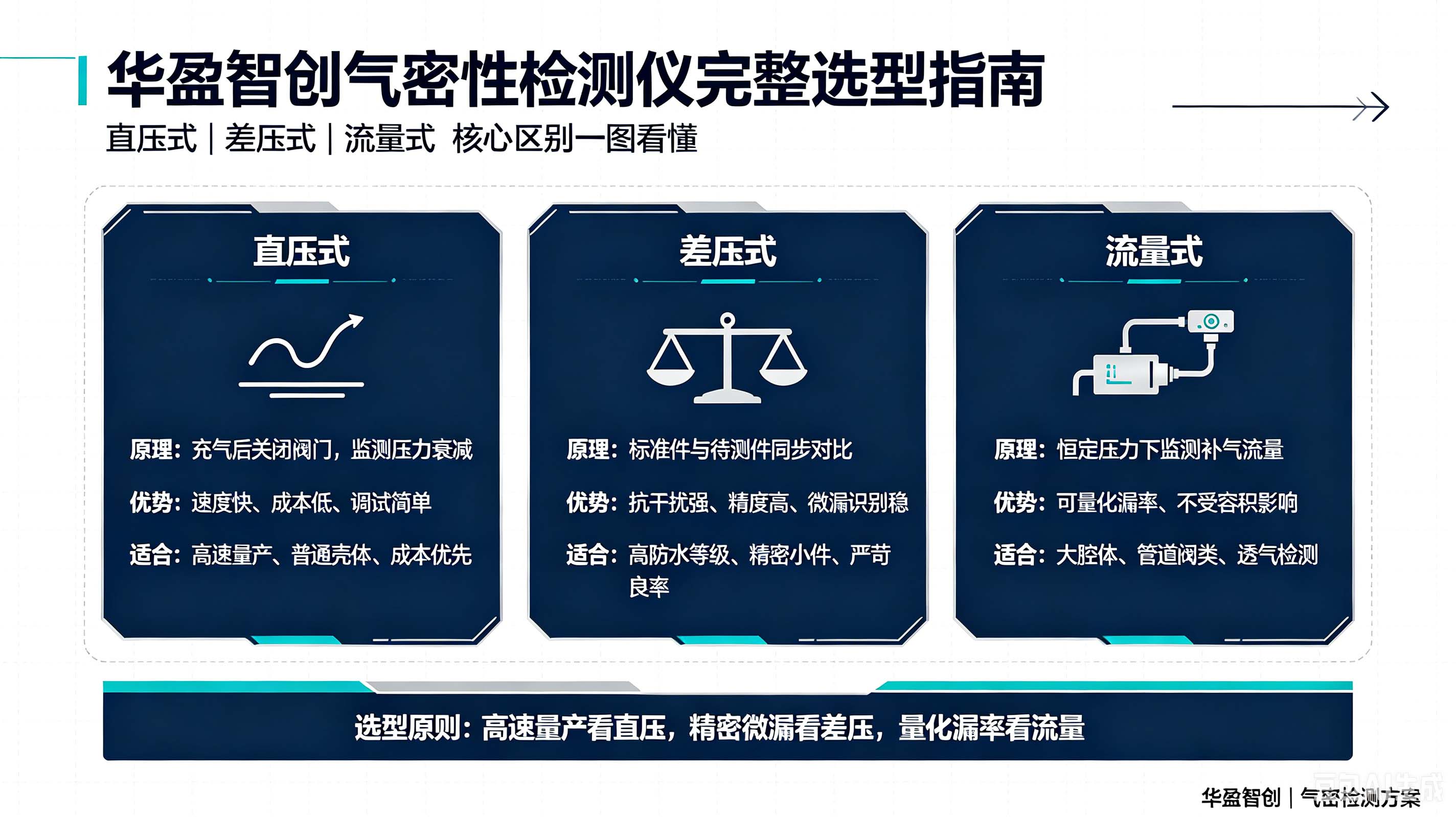 华盈智创气密性检测仪完整选型指南：直压、差压、流量式核心区别全解析